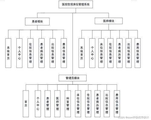 基于Java SSM的醫(yī)院住院床位管理系統(tǒng)（IB0939）設計與實現(xiàn)
