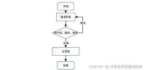 基于SSM框架的校園貧困補(bǔ)助系統(tǒng)設(shè)計(jì)與實(shí)現(xiàn)
